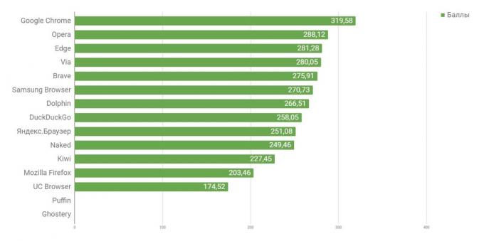 Quale browser per Android è il più veloce: le prestazioni globali