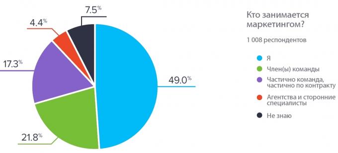 Internet Marketing Statistics