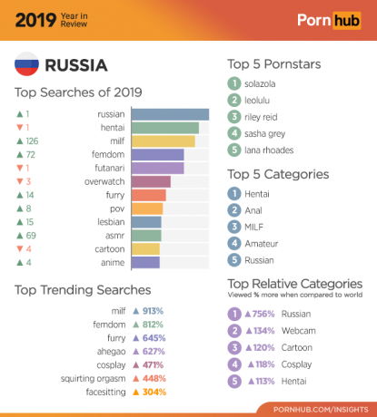Pornhub 2019: statistiche per la Russia