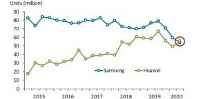 Huawei ha superato Samsung per la prima volta nel mercato degli smartphone
