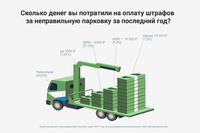 Le multe per parcheggio illegale