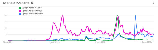 Programma popolarità di query di voce da Google Trends