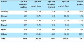 Xiaomi sorpassa Apple: le statistiche sugli smartphone