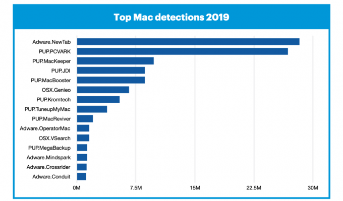 Esperti: i Mac hanno il doppio delle probabilità di contrarre virus rispetto ai PC Windows
