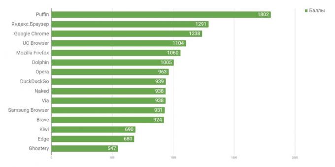 Quale browser per Android è il più veloce: lavorare con grafica tridimensionale