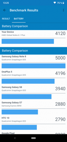Rassegna di Nokia 6.1 Più: Batteria