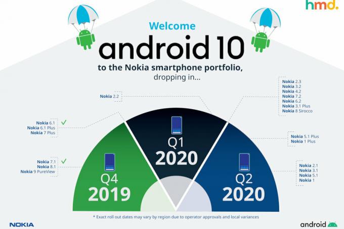 Nokia ha detto quali smartphone riceveranno Android 10 nella prima metà del 2020