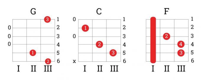 Come imparare a suonare la chitarra: accordi G, C, F