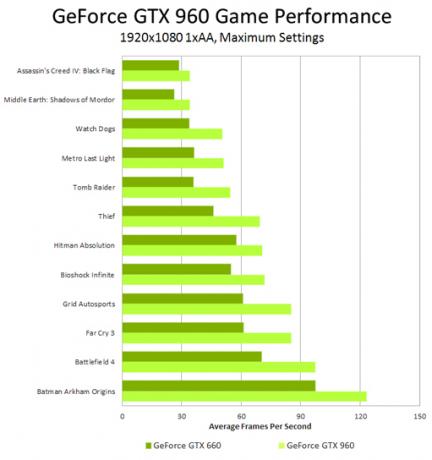 geforce-gtx-960-prestazioni-chart