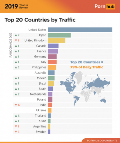 Pornhub 2019: statistiche sul traffico