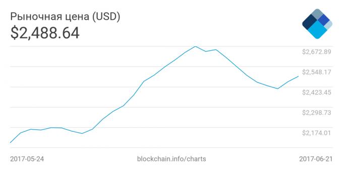 Bitcoin: la dinamica dei prezzi bitcoin