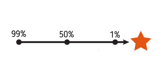 modelli mentali: 99/50/1