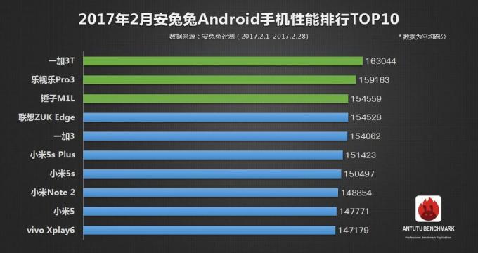 Migliori AnTuTu versione Android-smartphone