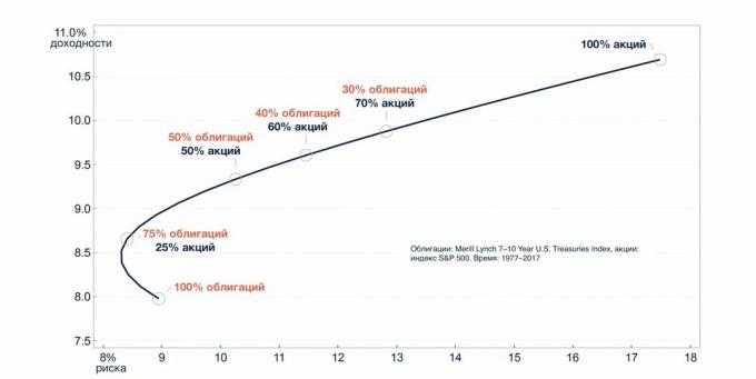 Creazione di una strategia di investimento utilizzando servizi speciali per l'analisi dei titoli