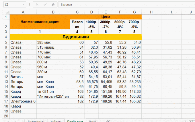 Modificare la larghezza delle colonne in Excel