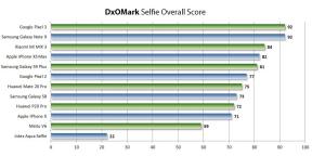 Cosa smartphone per acquistare un selfie perfetta: prima valutazione DxOMark