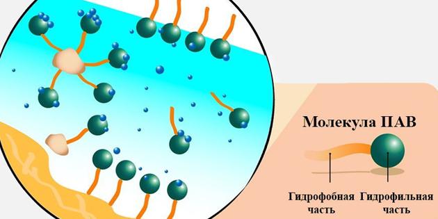 Acqua Micellare: molecola tensioattivo
