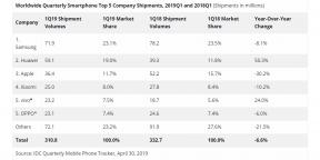 Apple nel colore rosso, Huawei in nero: statistiche globali sulle vendite di smartphone