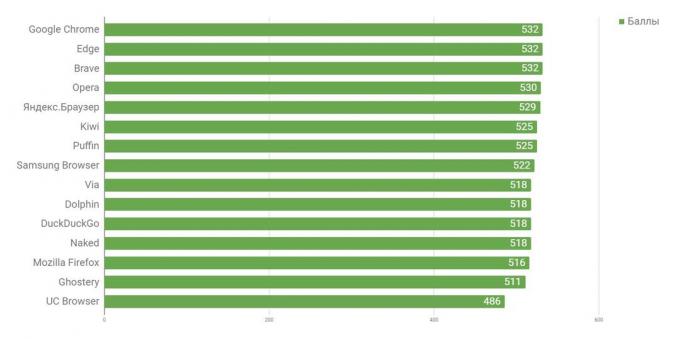 Quale browser per Android è il più veloce: standard supporto HTHL5