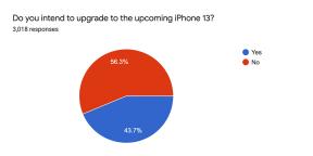 Quasi la metà degli utenti di iPhone ha intenzione di acquistare un iPhone 13