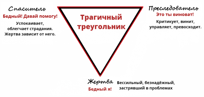 vittima della psicologia: il tragico triangolo