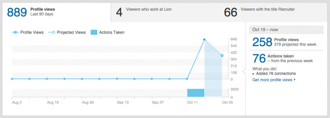 Statistiche profilo LinkedIn in 4 giorni