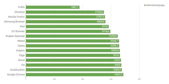 Quale browser per Android è il più veloce: Javascript