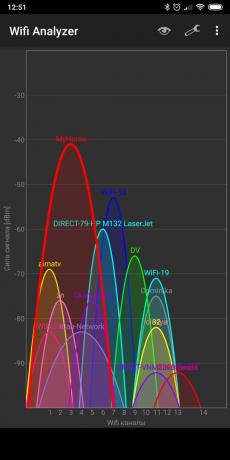 velocità wi-fi: Analizzatore Wifi