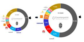 I modelli e le marche di smartwatch più popolari