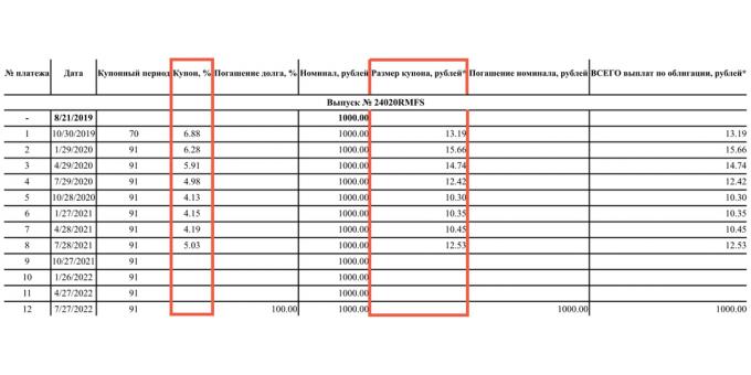 Le future cedole OFZ-PK non sono note, ma l'emittente pubblica il tasso e il valore in rubli delle cedole già pagate. Cambiano seguendo il tasso della Banca Centrale.