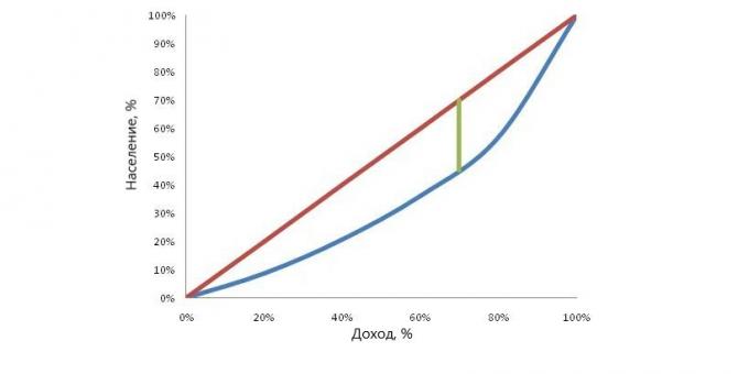 Fraintendimenti sulla povertà: come si calcola il coefficiente di Gini