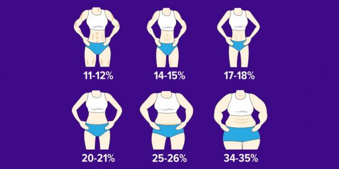 Come fai a sapere la percentuale di grasso corporeo e la si cambia